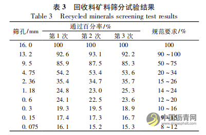 上面层废旧SMA再生利用配合比设计及性能评价 沥青网，sinoasphalt.com