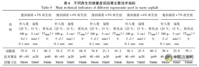 上面层废旧SMA再生利用配合比设计及性能评价 沥青网，sinoasphalt.com