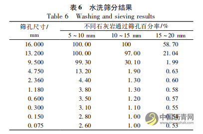 上面层废旧SMA再生利用配合比设计及性能评价 沥青网，sinoasphalt.com