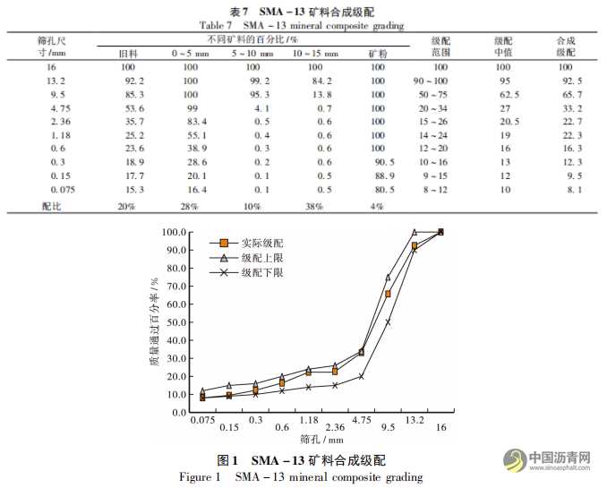 上面层废旧SMA再生利用配合比设计及性能评价 沥青网，sinoasphalt.com