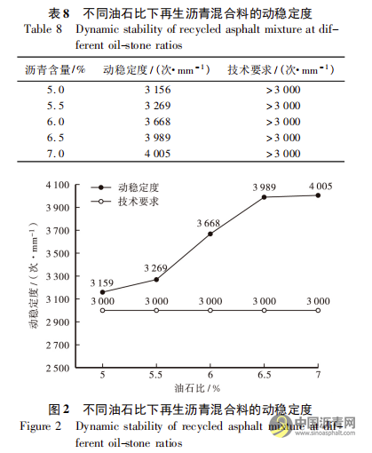 上面层废旧SMA再生利用配合比设计及性能评价 沥青网，sinoasphalt.com