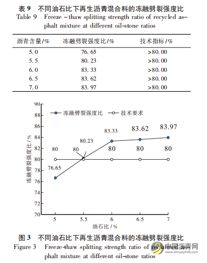 上面层废旧SMA再生利用配合比设计及性能评价 沥青网，sinoasphalt.com