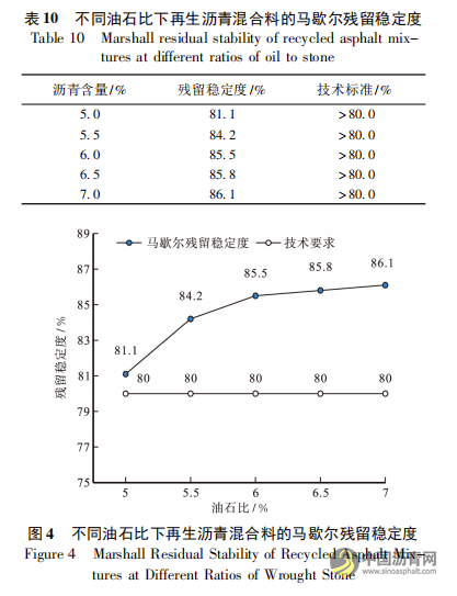 上面层废旧SMA再生利用配合比设计及性能评价 沥青网，sinoasphalt.com