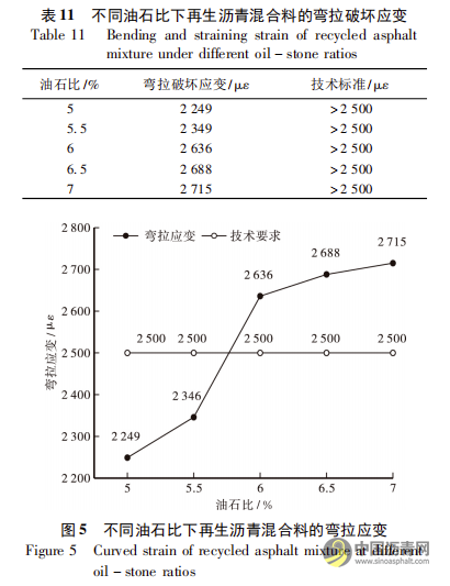 上面层废旧SMA再生利用配合比设计及性能评价 沥青网，sinoasphalt.com