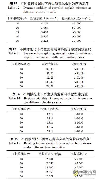 上面层废旧SMA再生利用配合比设计及性能评价 沥青网，sinoasphalt.com