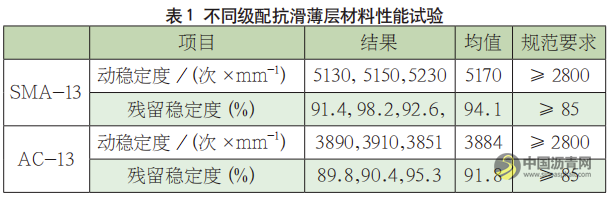 抗滑薄层在高速公路沥青路面中的应用研究 沥青网，sinoasphalt.com