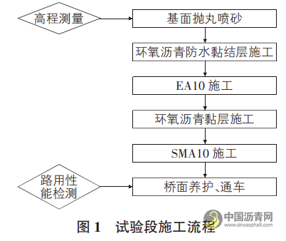 钢桥面环氧沥青铺装施工技术 沥青网，sinoasphalt.com