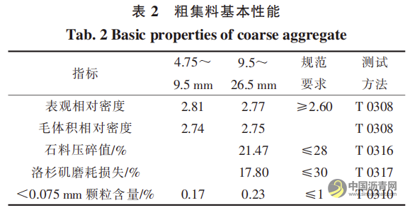 高模量剂与高标号沥青对寒区沥青混合料路用性能的影响 沥青网，sinoasphalt.com