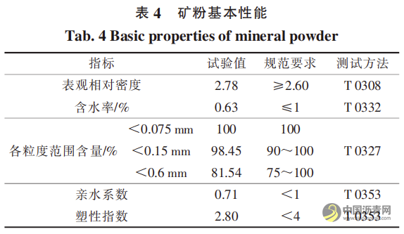 高模量剂与高标号沥青对寒区沥青混合料路用性能的影响 沥青网，sinoasphalt.com