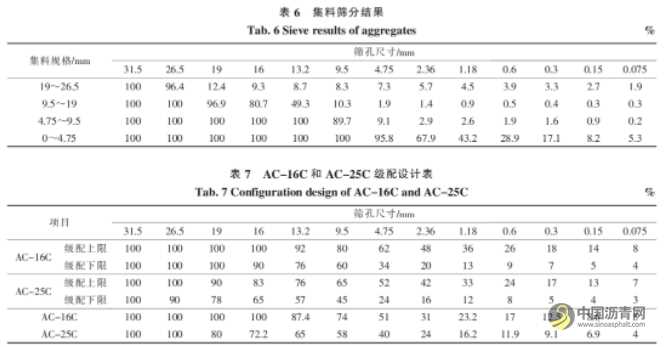 高模量剂与高标号沥青对寒区沥青混合料路用性能的影响 沥青网，sinoasphalt.com