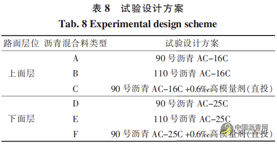 高模量剂与高标号沥青对寒区沥青混合料路用性能的影响 沥青网，sinoasphalt.com