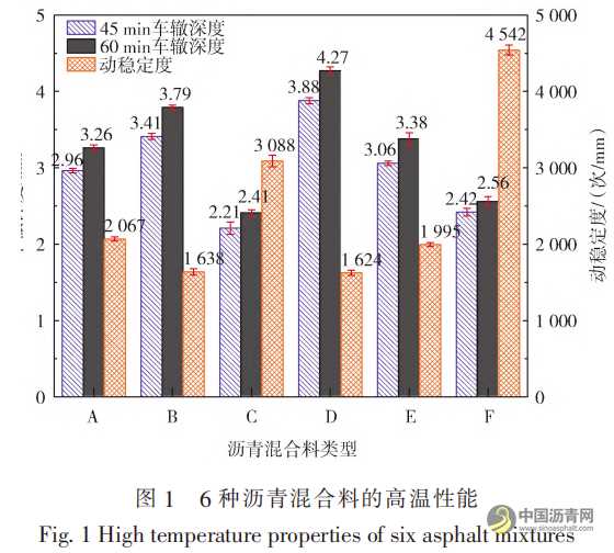 高模量剂与高标号沥青对寒区沥青混合料路用性能的影响 沥青网，sinoasphalt.com