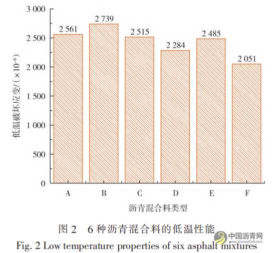 高模量剂与高标号沥青对寒区沥青混合料路用性能的影响 沥青网，sinoasphalt.com