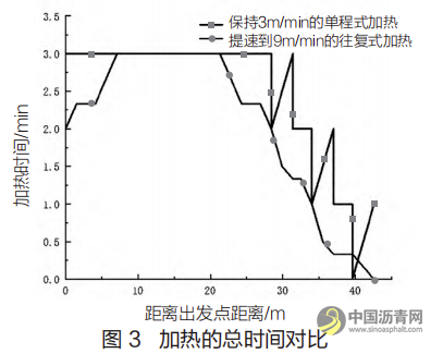 基于往复式加热沥青路面就地热再生研究 沥青网，sinoasphalt.com