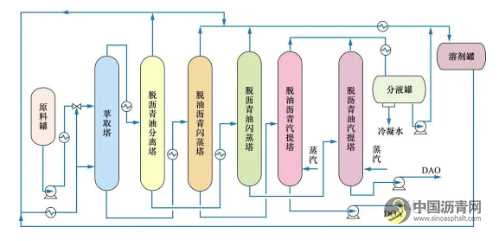 溶剂脱沥青工艺在重油加工中的应用进展 沥青网，sinoasphalt.com