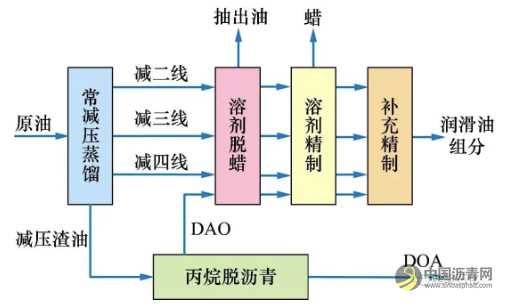 溶剂脱沥青工艺在重油加工中的应用进展 沥青网，sinoasphalt.com