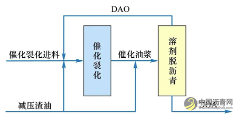 溶剂脱沥青工艺在重油加工中的应用进展 沥青网，sinoasphalt.com