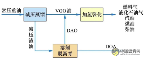 溶剂脱沥青工艺在重油加工中的应用进展 沥青网，sinoasphalt.com