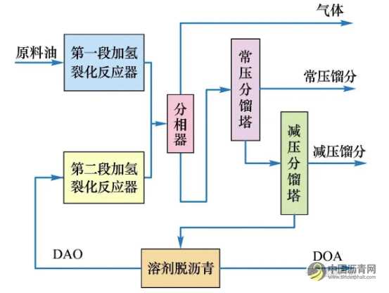 溶剂脱沥青工艺在重油加工中的应用进展 沥青网，sinoasphalt.com
