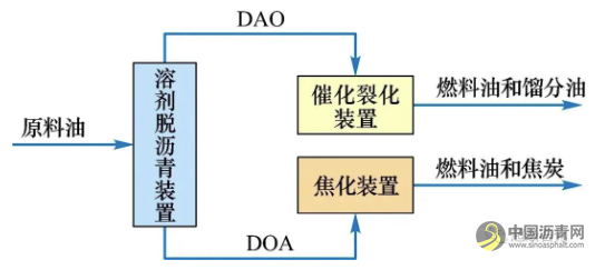 溶剂脱沥青工艺在重油加工中的应用进展 沥青网，sinoasphalt.com