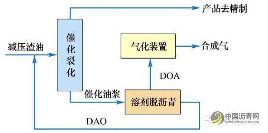 溶剂脱沥青工艺在重油加工中的应用进展 沥青网，sinoasphalt.com