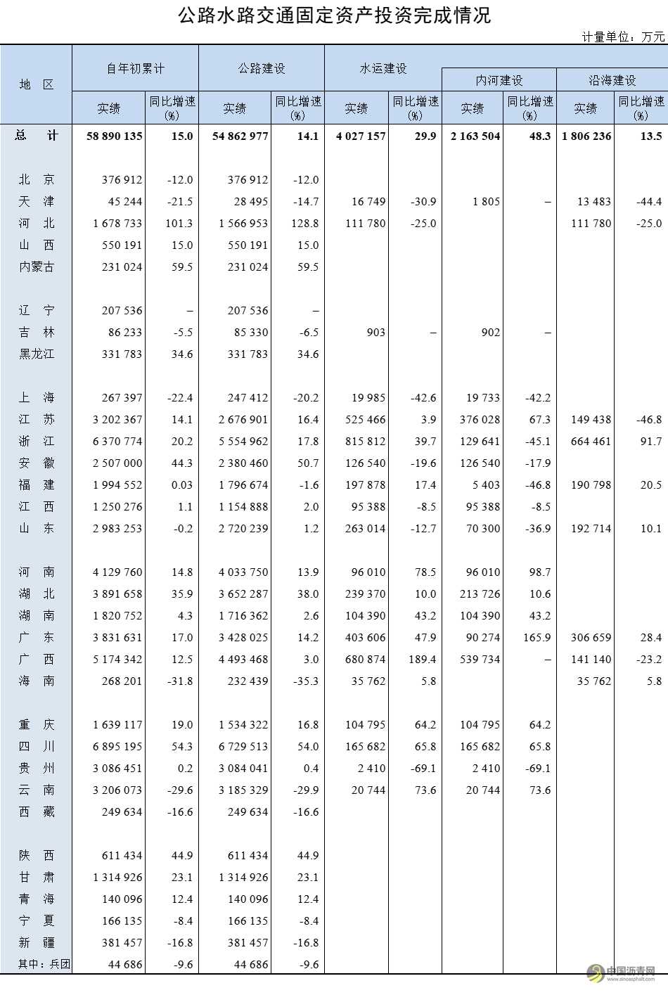 2023��1-3�¹�·ˮ·��ͨ�̶��ʲ�Ͷ�������� ��������sinoasphalt.com