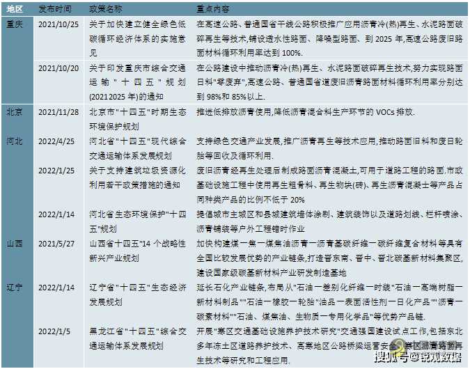 2023沥青行业各省市相关政策及行业重点目标解读  沥青网，sinoasphalt.com