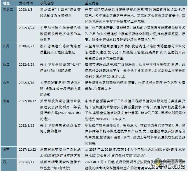 2023沥青行业各省市相关政策及行业重点目标解读  沥青网，sinoasphalt.com