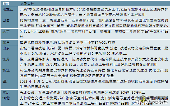2023沥青行业各省市相关政策及行业重点目标解读  沥青网，sinoasphalt.com