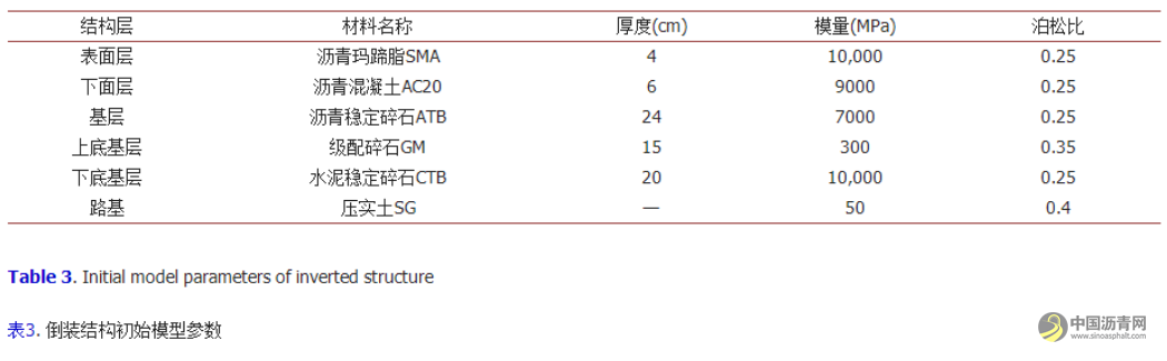 沥青路面典型结构及应用分析 沥青网，sinoasphalt.com
