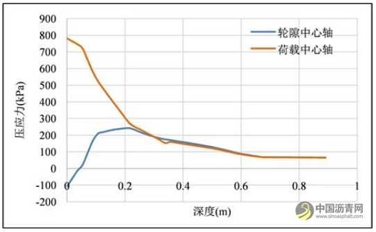 沥青路面典型结构及应用分析 沥青网，sinoasphalt.com