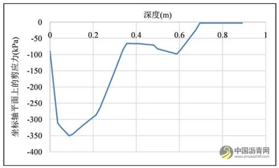 沥青路面典型结构及应用分析 沥青网，sinoasphalt.com