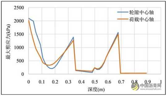 沥青路面典型结构及应用分析 沥青网，sinoasphalt.com