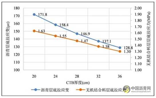 沥青路面典型结构及应用分析 沥青网，sinoasphalt.com