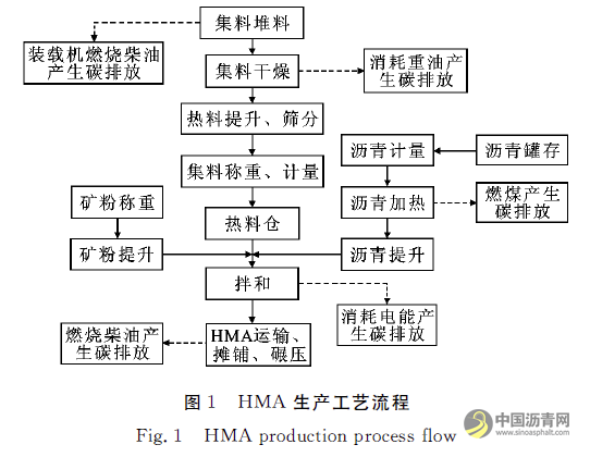 高速公路沥青路面能耗与碳排放评价 沥青网,sinoasphalt.com