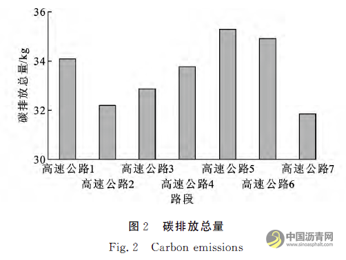 高速公路沥青路面能耗与碳排放评价 沥青网,sinoasphalt.com