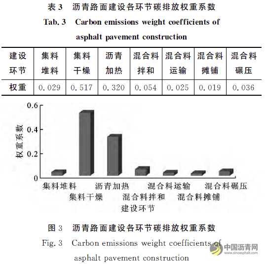 高速公路沥青路面能耗与碳排放评价 沥青网,sinoasphalt.com