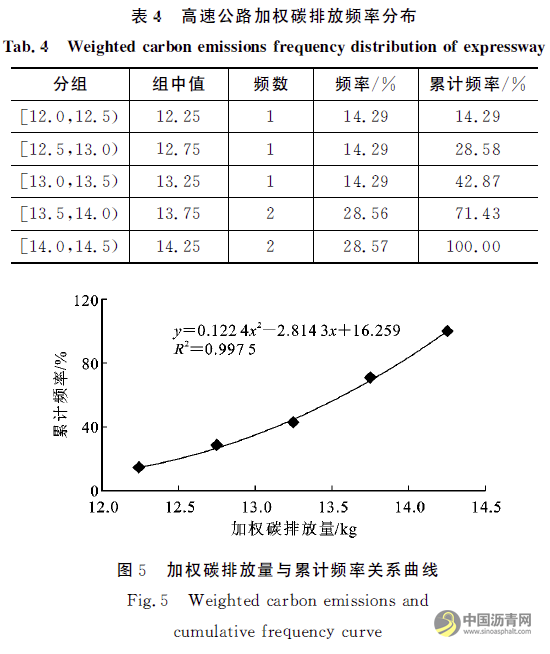 高速公路沥青路面能耗与碳排放评价 沥青网,sinoasphalt.com
