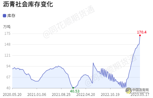 沥青日内下跌2.39% 机构称沥青市场对原料端和需求端的权衡 整体处于盘整状态 沥青网,sinoasphalt.com