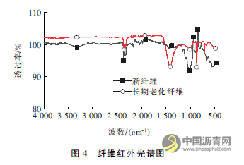 回收沥青混合料中木质素纤维老化性能试验研究 沥青网，sinoasphalt.com