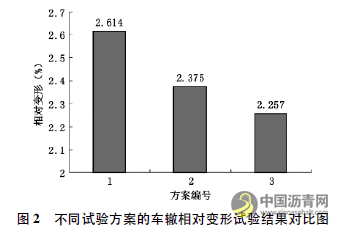 不同中面层沥青混合料抗车辙性能研究 沥青网，sinoasphalt.com