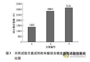 不同中面层沥青混合料抗车辙性能研究 沥青网，sinoasphalt.com