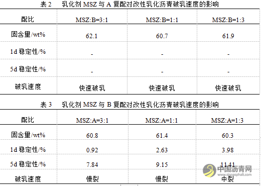 复配型烷基咪唑啉改性乳化沥青破乳速度研究 沥青网，sinoasphalt.com