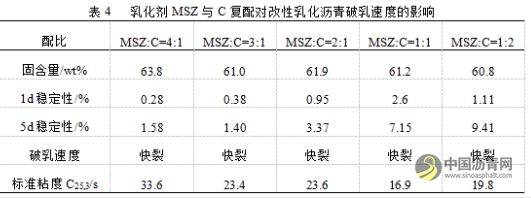 复配型烷基咪唑啉改性乳化沥青破乳速度研究 沥青网，sinoasphalt.com