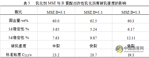 复配型烷基咪唑啉改性乳化沥青破乳速度研究 沥青网，sinoasphalt.com