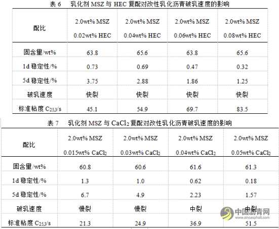 复配型烷基咪唑啉改性乳化沥青破乳速度研究 沥青网，sinoasphalt.com