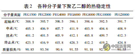 相变调温剂对高温下沥青路面的研究 沥青网,sinoasphalt.com