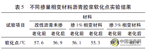 相变调温剂对高温下沥青路面的研究 沥青网,sinoasphalt.com