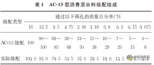 新型温拌沥青添加剂研发及其沥青混合料疲劳实验研究 沥青网，sinoasphalt.com