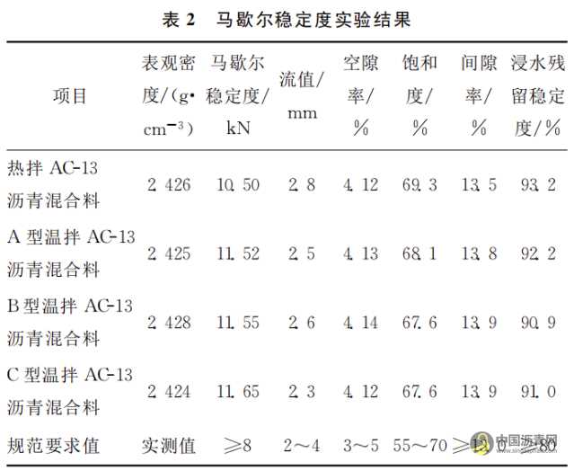 新型温拌沥青添加剂研发及其沥青混合料疲劳实验研究 沥青网，sinoasphalt.com